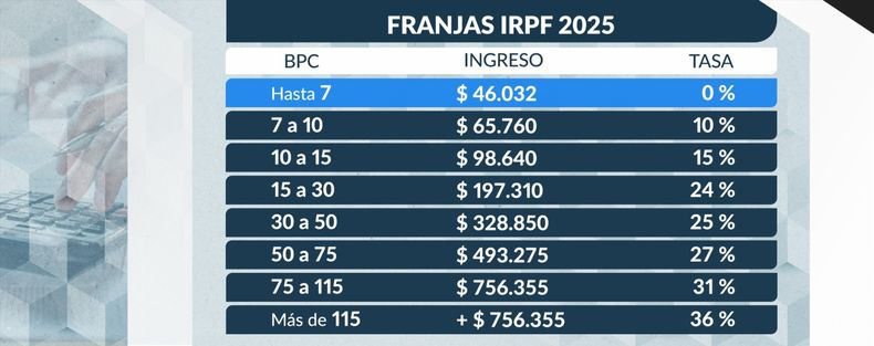 LA PRENSA | Diario - Cambios en el IRPF / Pagan quienes ganan más de ...