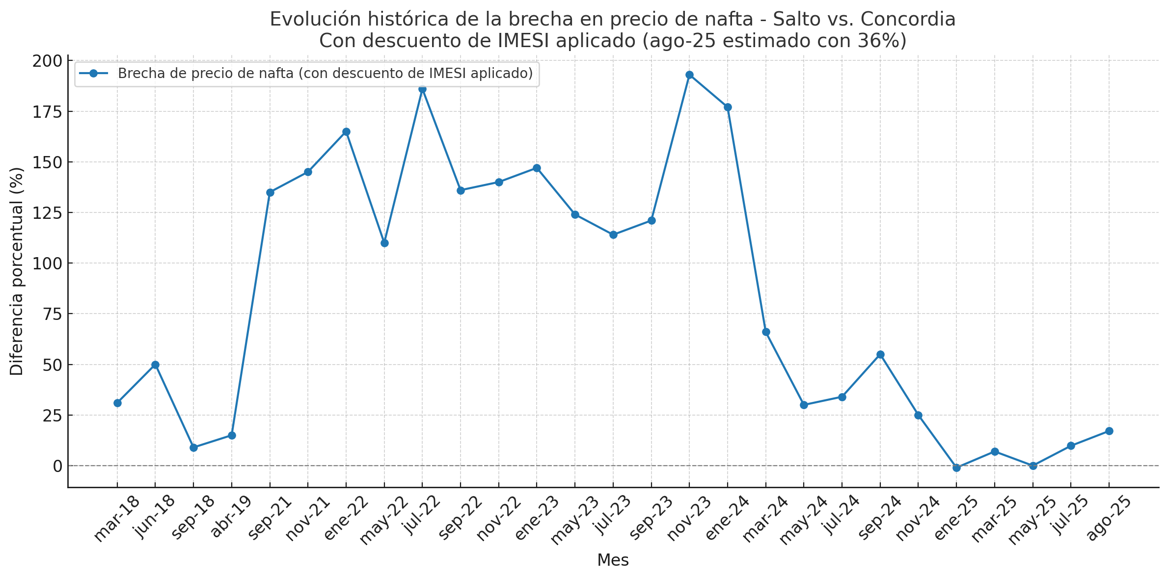 Histórico de la brecha en el precio de la nafta con descuento de IMESI aplicado, incorporando para agosto 2025 una estimación con el nuevo 36 % de descuento anunciado por el Ministerio de Economía.