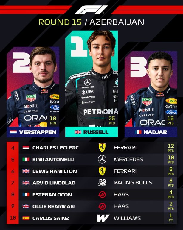 Fórmula Uno /George Russel ganó el Gran Premio de Azerbaiyán